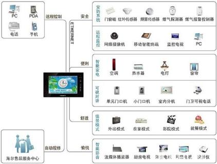 智能家居安全监控系统对网络安全有何影响