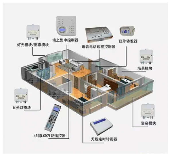 怎样利用智能家居实现灯光的全屋联动控制