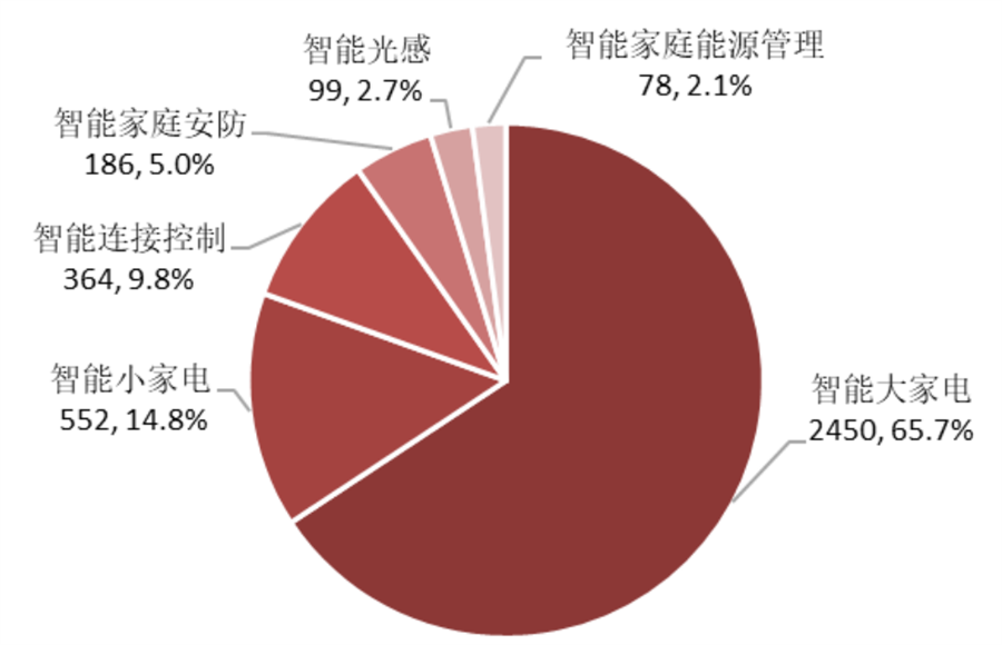 智能家居如何帮助降低家庭能源账单