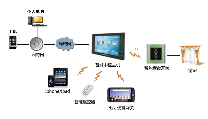 jbo竞博app-家庭中如何实现窗帘的远程控制