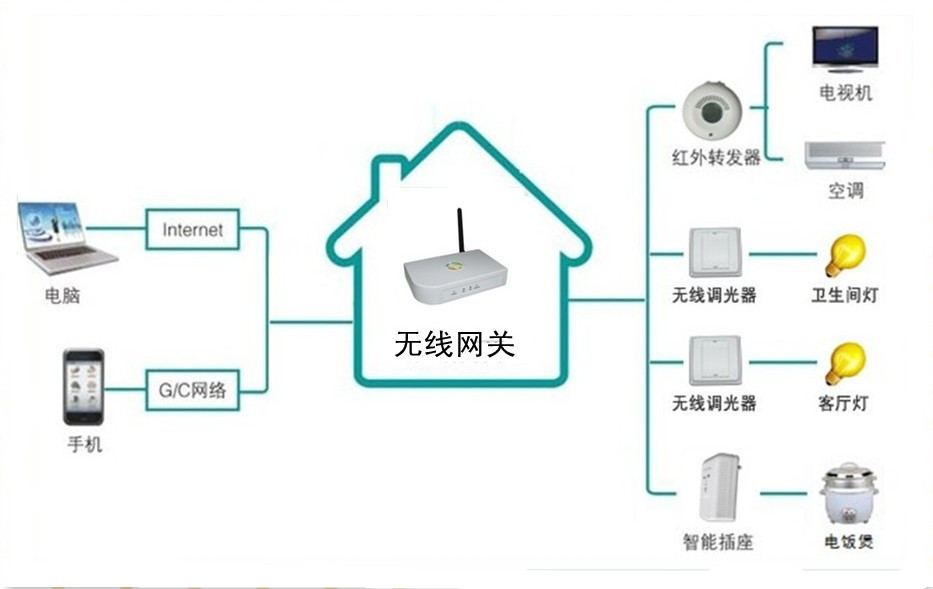 如何正确配置智能家居控制器