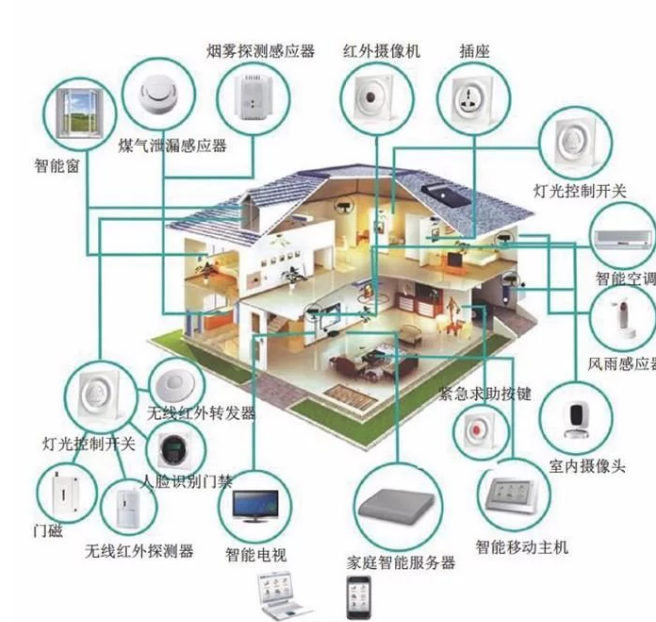 物联网技术如何使智能家居更安全可靠|jbo竞博下载