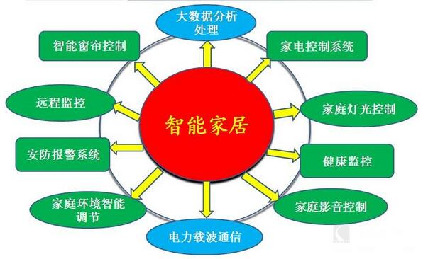 如何利用智能家居技术实现节能环保_jbo竞博客户端