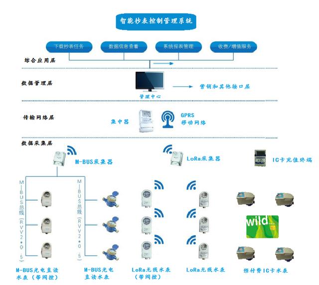 智能水管系统如何进行远程控制