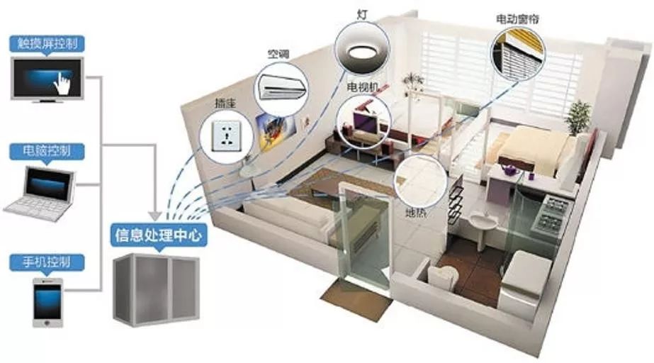 怎样利用技术实现窗帘的智能化控制