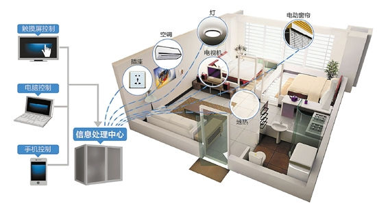 【jbo竞博app】智能家居系统如何与传统家居区别开来