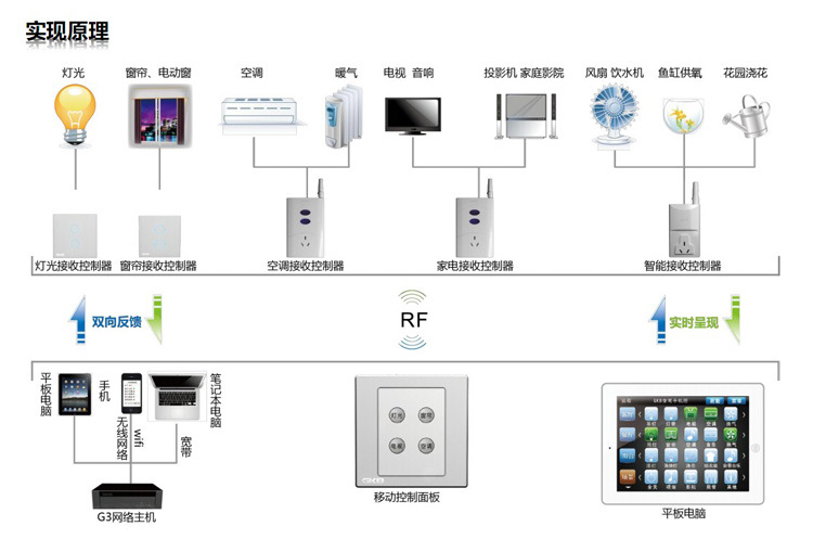 jbo竞博下载_智能家居如何实现智能电器的远程控制