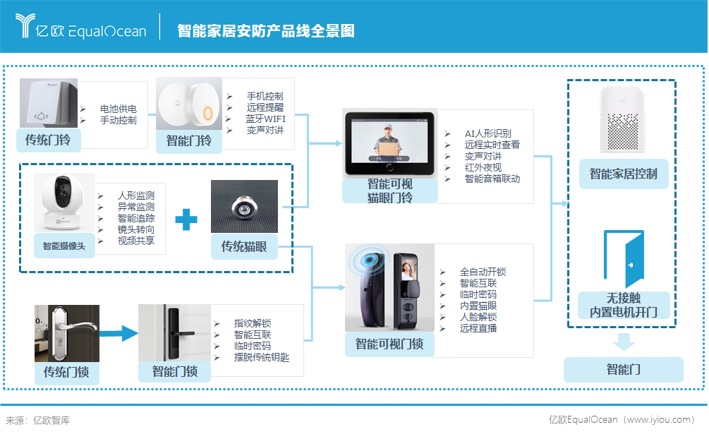 如何在智能家居中集成安防功能