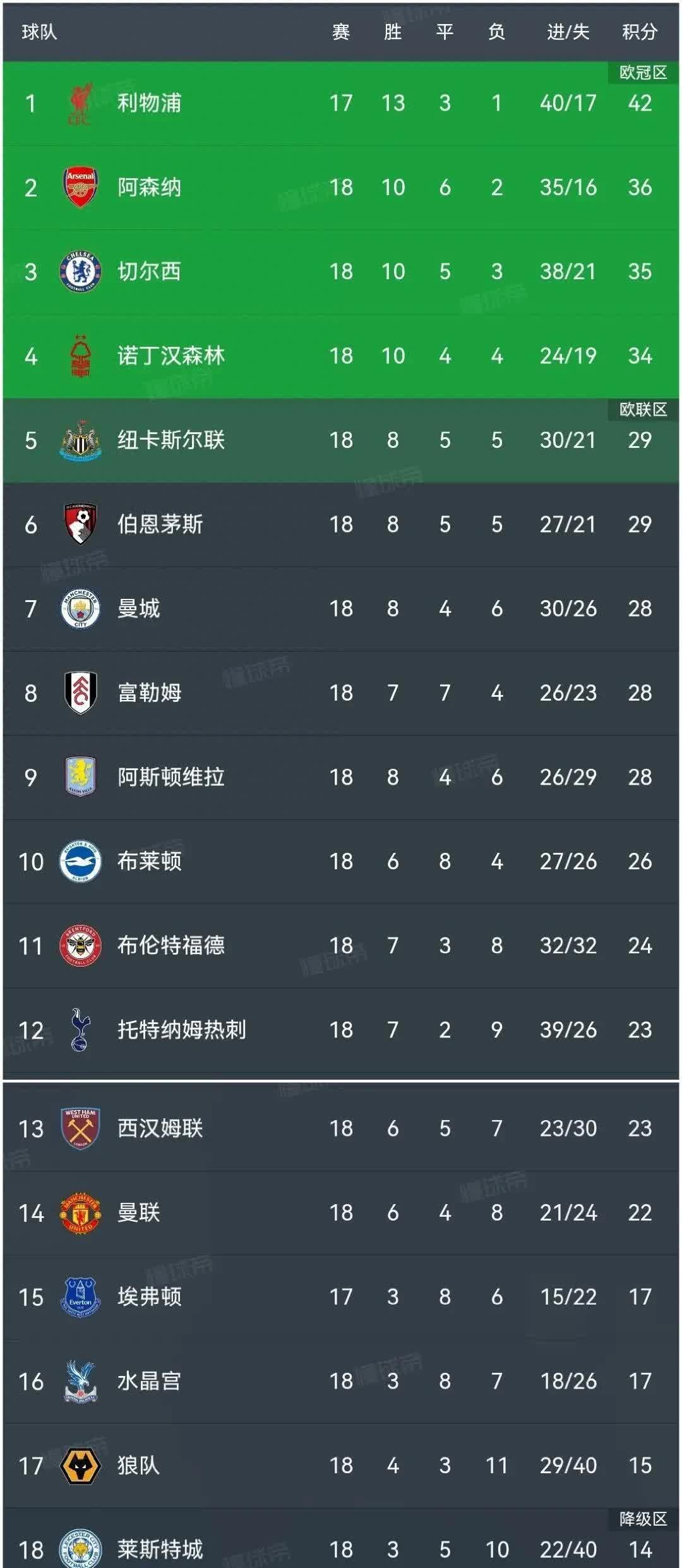 曼城主场胜出，继续冲击榜首位置